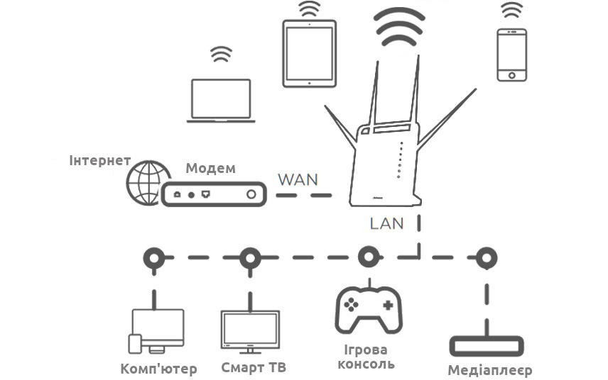 Приклад підключення.Strong Wi-Fi роутер 1200